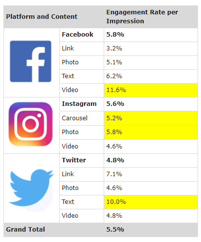 Social content performance chart for insights for planning for growth post